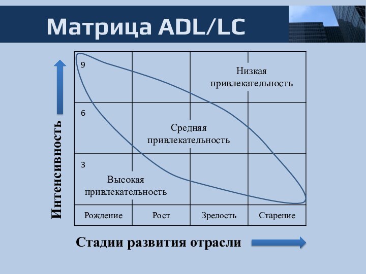 Матрица ADL/LC Стадии развития отраслиИнтенсивностьНизкая привлекательностьВысокаяпривлекательностьСредняяпривлекательность963