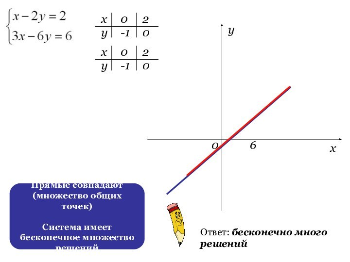 ххуу0-120-100206хуОтвет: бесконечно много решенийПрямые совпадают(множество общих точек)Система имеет бесконечное множество решений