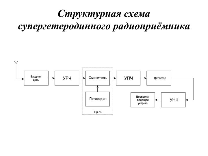 Структурная схема супергетеродинного радиоприёмника