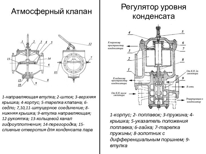 Атмосферный клапан1-направляющая втулка; 2-шток; 3-верхняя крышка; 4-корпус; 5-тарелка клапана; 6-седло; 7,10,11-штуцерное соединение;