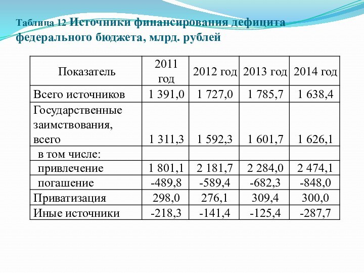 Таблица 12 Источники финансирования дефицита федерального бюджета, млрд. рублей  