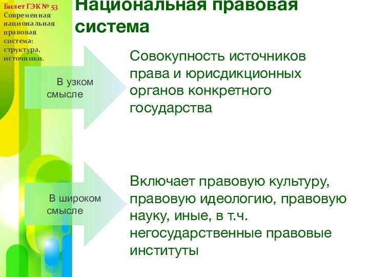 Национальная правовая системаБилет ГЭК № 53Современная национальная правовая система: структура, источники.