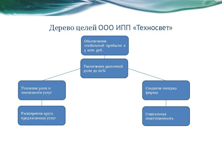 Дерево целей ООО ИПП «Техносвет» Обеспечение стабильной прибыли в 5 млн. руб.Увеличение