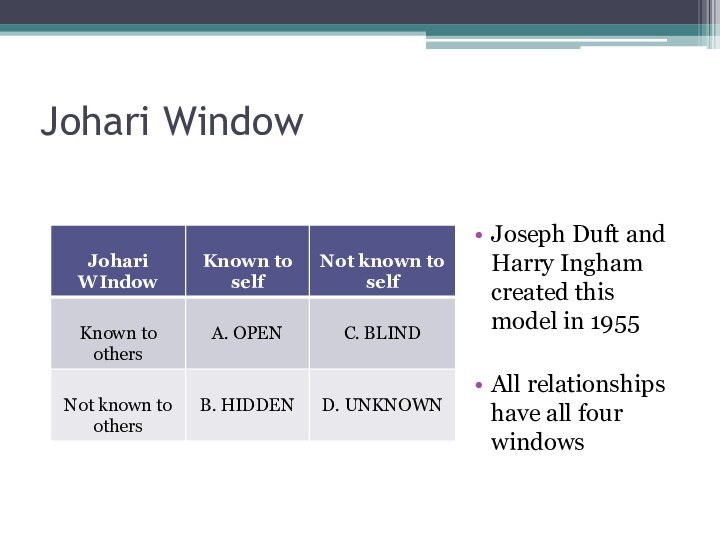 Johari WindowJoseph Duft and Harry Ingham created this model in 1955All relationships have all four windows