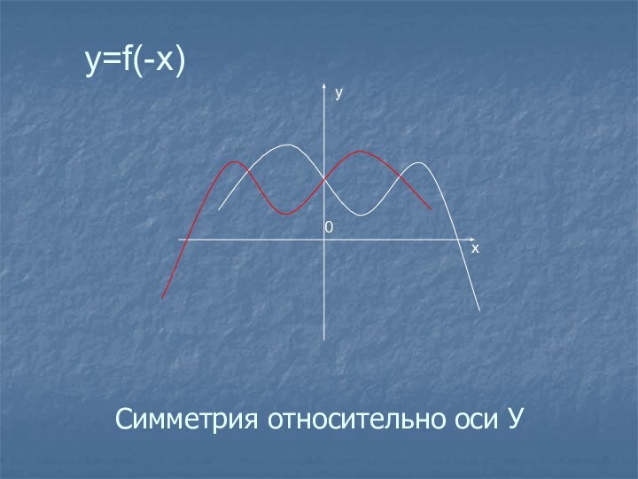 Симметрия относительно оси У yx0y=f(-x)