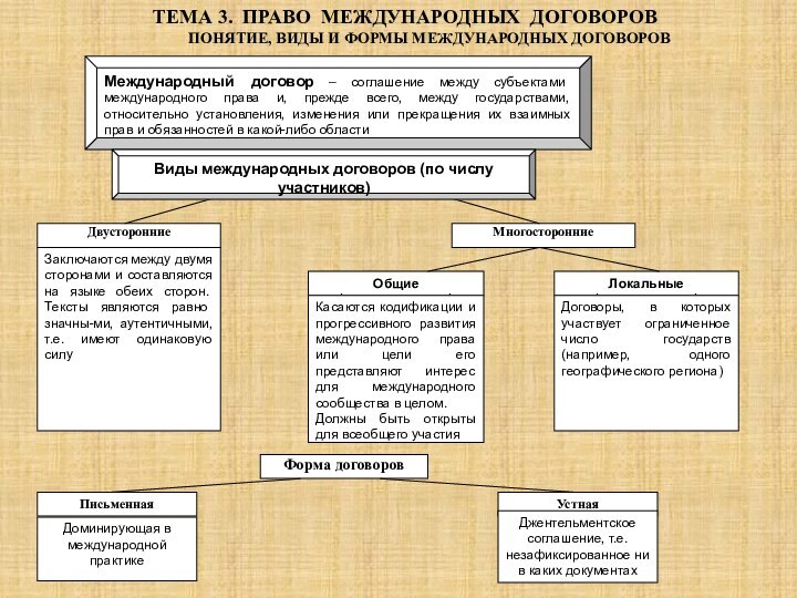 ТЕМА 3. ПРАВО МЕЖДУНАРОДНЫХ ДОГОВОРОВПОНЯТИЕ, ВИДЫ И ФОРМЫ МЕЖДУНАРОДНЫХ ДОГОВОРОВ