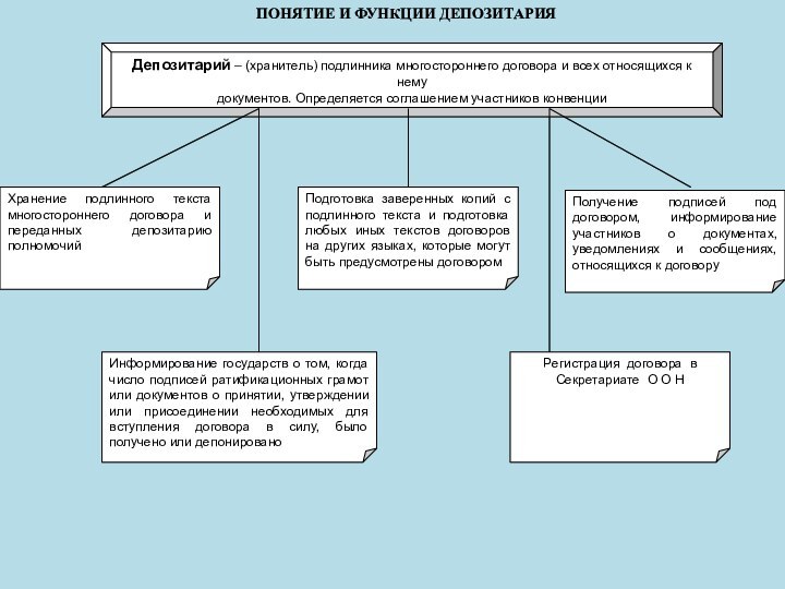 ПОНЯТИЕ И ФУНКЦИИ ДЕПОЗИТАРИЯ