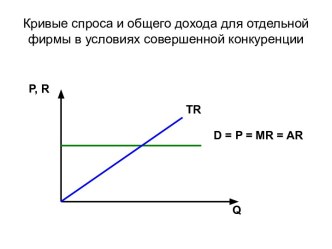 Кривые спроса и общего дохода для отдельной фирмы в условиях совершенной конкуренции