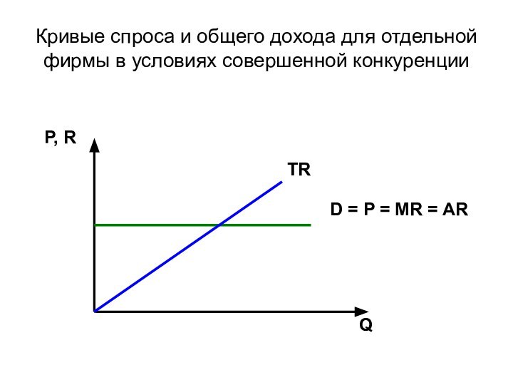 Кривые спроса и общего дохода для отдельной фирмы в условиях совершенной конкуренцииP,