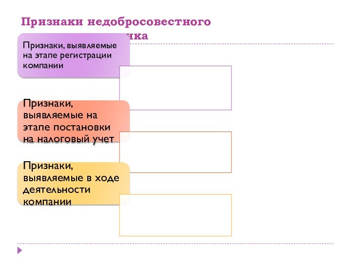 Признаки недобросовестного налогоплательщика