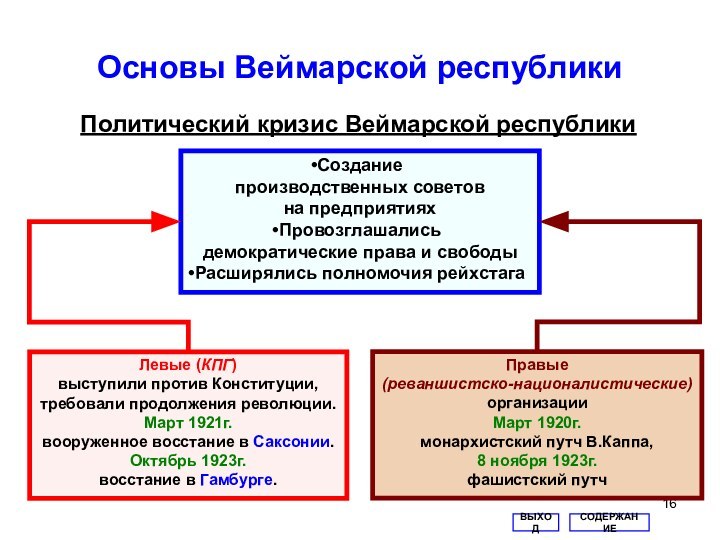 Основы Веймарской республикиПолитический кризис Веймарской республикиВЫХОДСОДЕРЖАНИЕСозданиепроизводственных советовна предприятияхПровозглашалисьдемократические права и свободыРасширялись полномочия