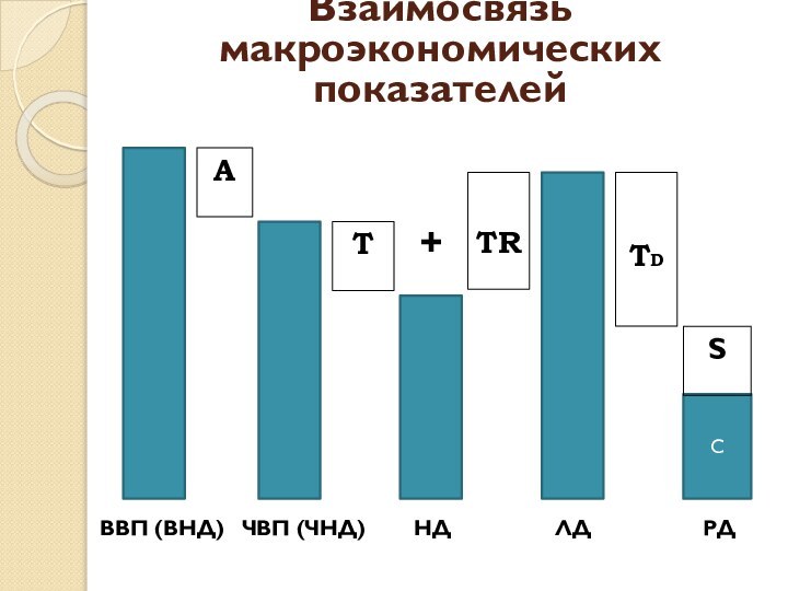 Взаимосвязь макроэкономических показателей