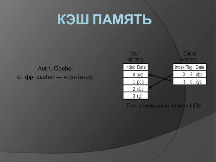 Кэш ПамятьАнгл. Cache:от фр. cacher — «прятать»; Диаграмма кэша памяти ЦПУ