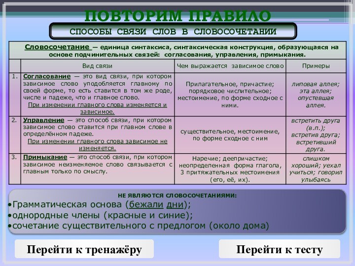 ПОВТОРИМ ПРАВИЛОПерейти к тренажёруПерейти к тестуСПОСОБЫ СВЯЗИ СЛОВ В СЛОВОСОЧЕТАНИИНЕ ЯВЛЯЮТСЯ СЛОВОСОЧЕТАНИЯМИ:Грамматическая