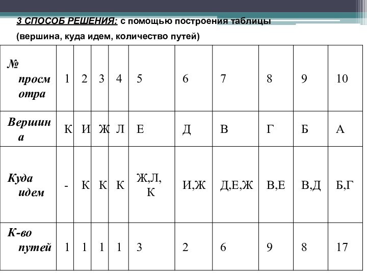 3 СПОСОБ РЕШЕНИЯ: с помощью построения таблицы (вершина, куда идем, количество путей)