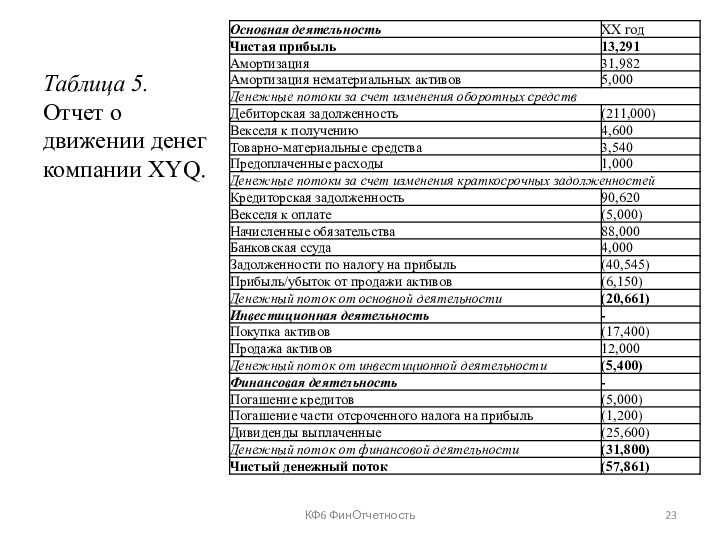 Таблица 5.  Отчет о движении денег компании XYQ.КФ6 ФинОтчетность