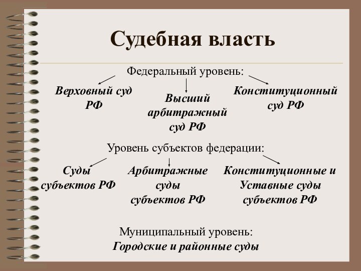 Судебная властьФедеральный уровень: Верховный суд РФКонституционный суд РФМуниципальный уровень:Городские и районные судыУровень