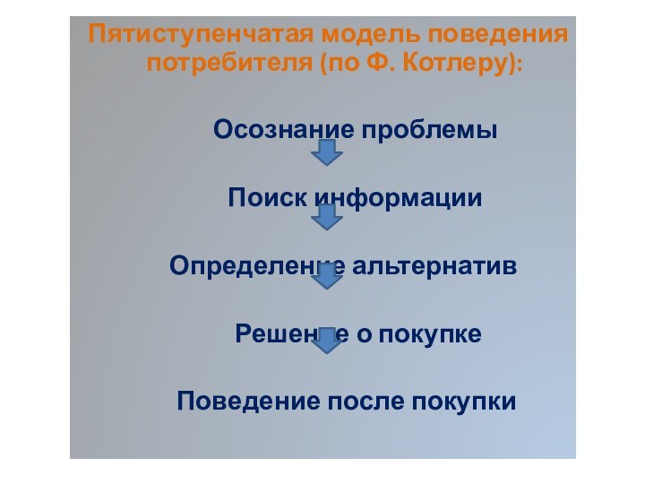 Пятиступенчатая модель поведения потребителя (по Ф. Котлеру):