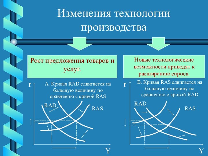 Изменения технологии производстваРост предложения товаров и услуг.Новые технологические возможности приводят к расширению