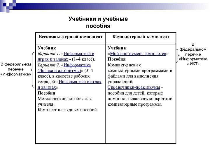 Учебники и учебные пособияВ федеральном перечне «Информатика»В федеральном перечне «Информатика и ИКТ»