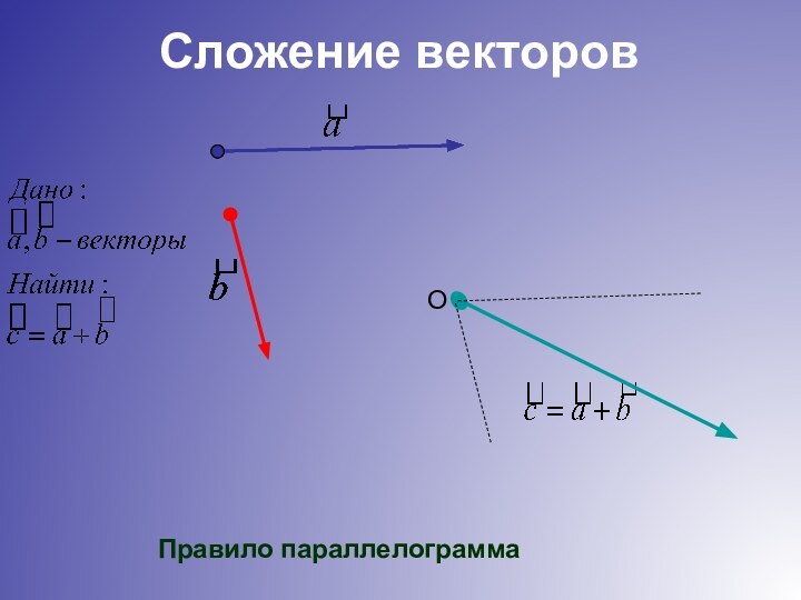 Сложение векторовOПравило параллелограмма