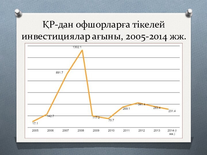 ҚР-дан офшорларға тікелей инвестициялар ағыны, 2005-2014 жж.