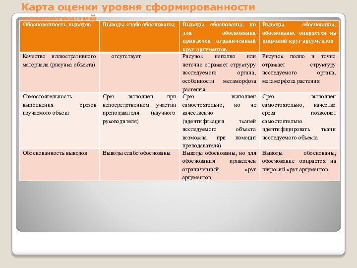 Карта оценки уровня сформированности компетенций по тестам действия