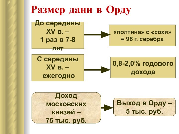 Размер дани в ОрдуДо серединыXV в. –1 раз в 7-8 лет«полтина» с