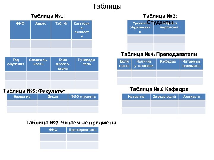 Таблицы Таблица №1: ЛичностиТаблица №2: СтудентыТаблица №3: АспирантыТаблица №4: ПреподавателиТаблица №:6 КафедраТаблица