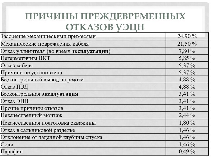 Причины преждевременных отказов УЭЦН