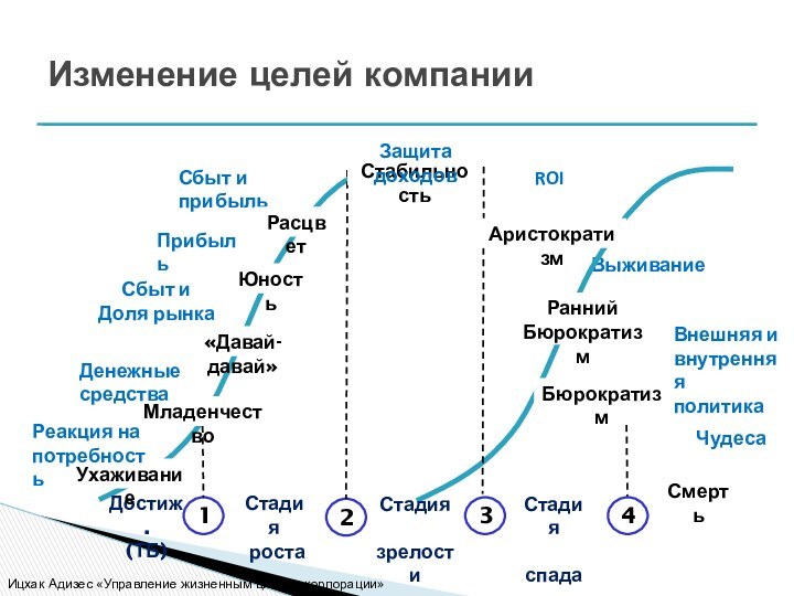 Изменение целей компанииСбыт иДоля рынкаПрибыльСбыт и прибыльROIВыживаниеВнешняя и внутренняяполитикаЧудесаИцхак Адизес «Управление жизненным