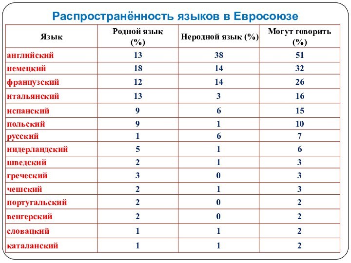 Распространённость языков в Евросоюзе                             