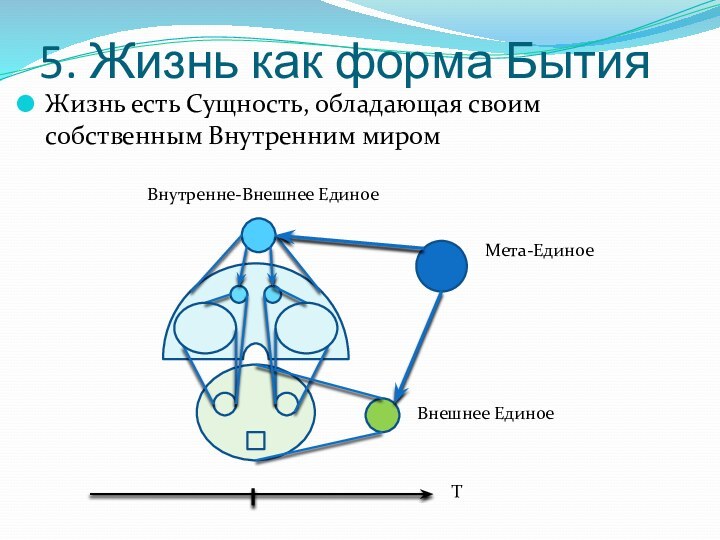 5. Жизнь как форма БытияЖизнь есть Сущность, обладающая своим собственным Внутренним миромТМета-ЕдиноеВнешнее ЕдиноеВнутренне-Внешнее Единое