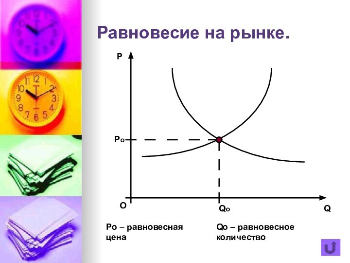 Равновесие на рынке.Po – равновесная ценаQo – равновесное количество