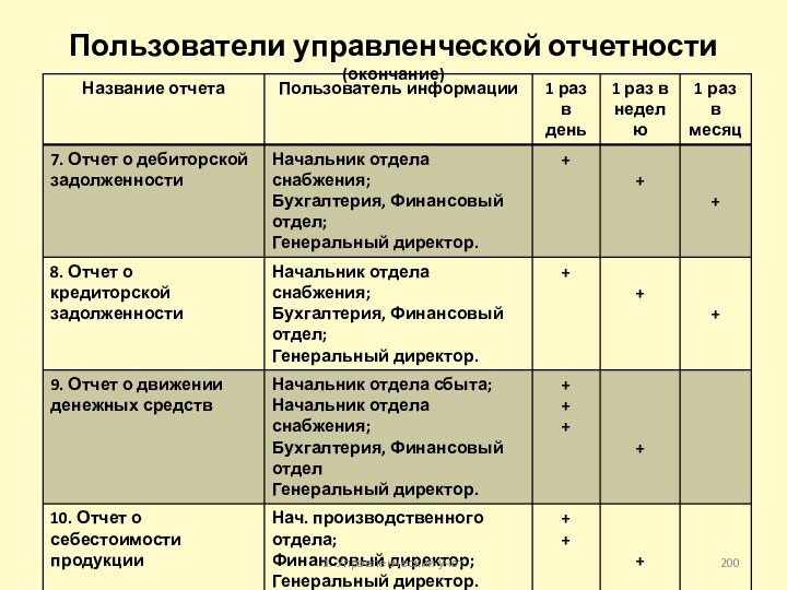 Пользователи управленческой отчетности (окончание)1. Управленческий учет