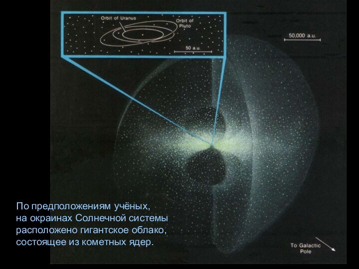 По предположениям учёных,на окраинах Солнечной системырасположено гигантское облако,состоящее из кометных ядер.