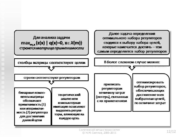 3. Синтез государственной политики регулирования бизнесаСинтетический метод в теории систем © Н.М. Светлов, 2006-2011/12