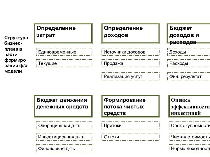 Определение затратОпределение доходовФормирование потока чистых средствБюджет доходов и расходовБюджет движения денежных средствОценка