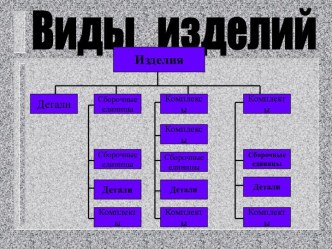 Виды и комплектность конструкторских документов