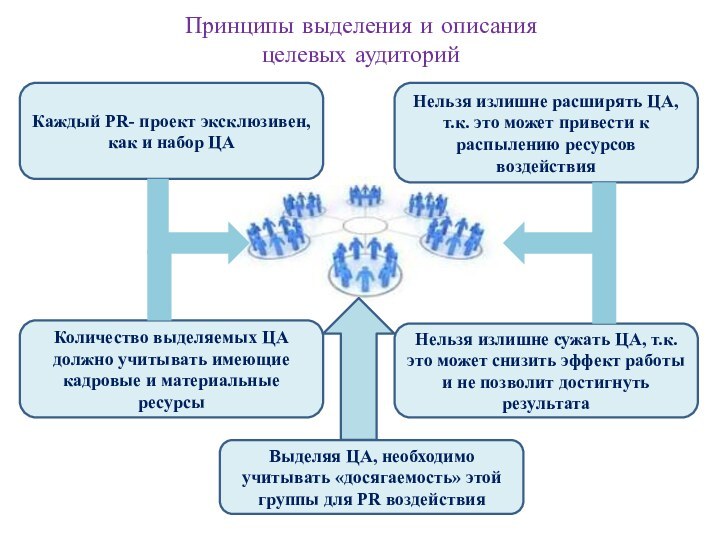 Принципы выделения и описания  целевых аудиторийКаждый PR- проект эксклюзивен, как и