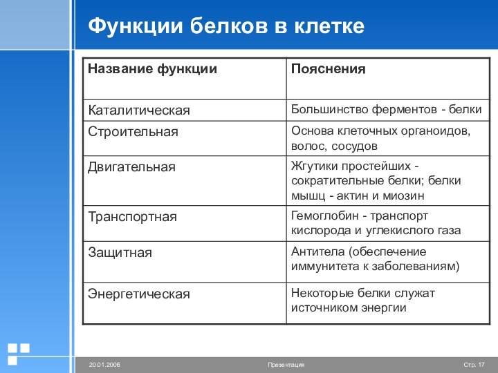 Функции белков в клетке