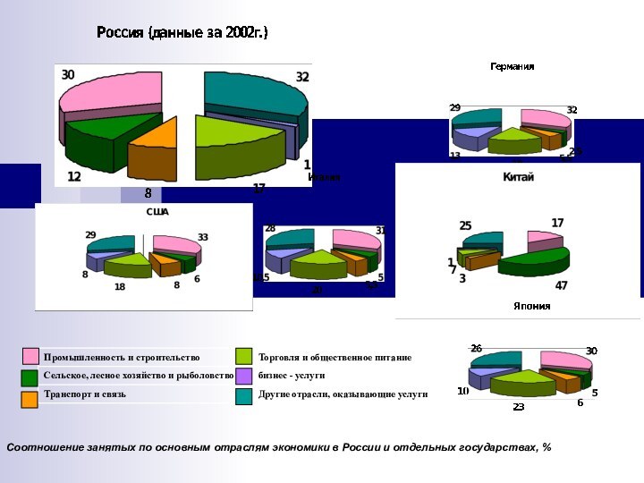 Соотношение занятых по основным отраслям экономики в России и отдельных государствах, %