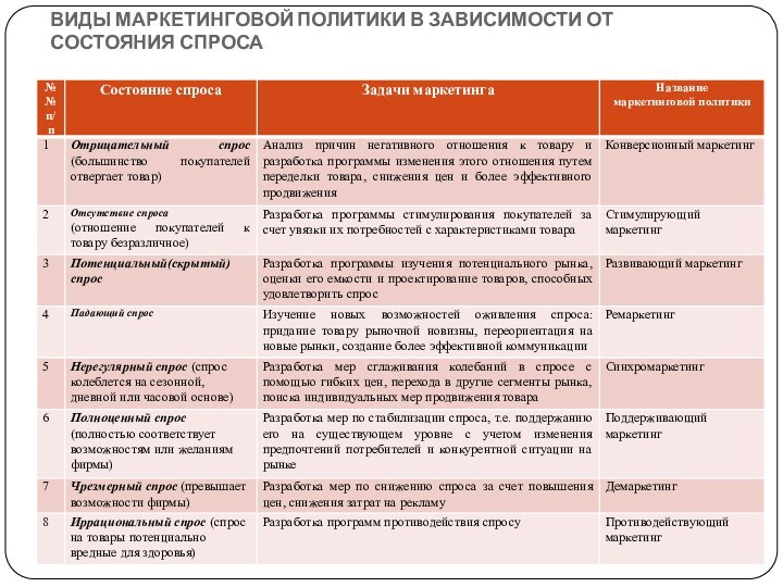 ВИДЫ МАРКЕТИНГОВОЙ ПОЛИТИКИ В ЗАВИСИМОСТИ ОТ СОСТОЯНИЯ СПРОСА