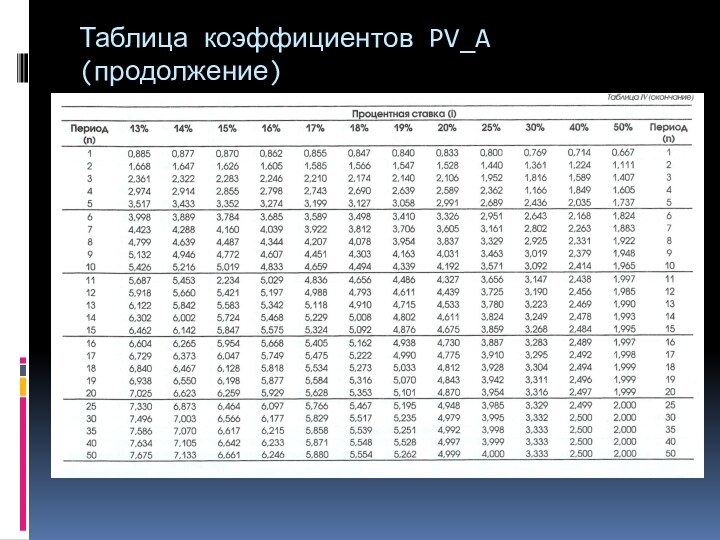 Таблица коэффициентов PV_A (продолжение)