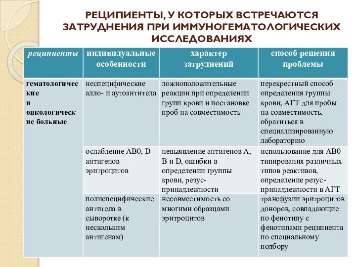 РЕЦИПИЕНТЫ, У КОТОРЫХ ВСТРЕЧАЮТСЯ ЗАТРУДНЕНИЯ ПРИ ИММУНОГЕМАТОЛОГИЧЕСКИХ ИССЛЕДОВАНИЯХ