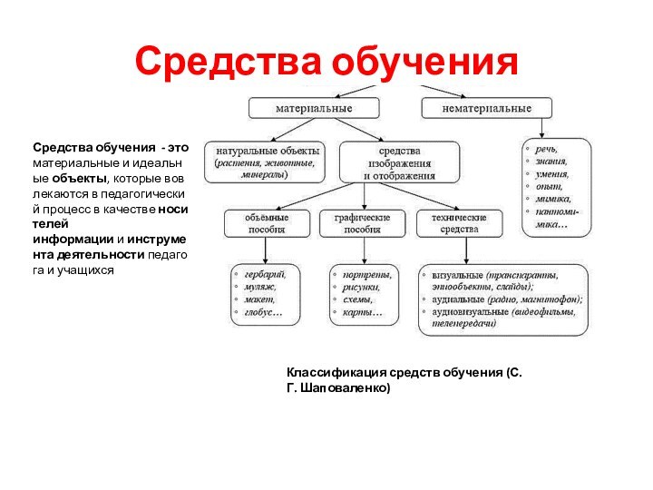 Средства обученияКлассификация средств обучения (С.Г. Шаповаленко)Средства обучения - это материальные и идеальные объекты, которые вовлекаются в педагогический процесс в качестве носителей информации и инструмента деятельности педагога и учащихся