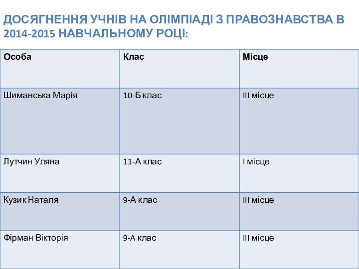 Досягнення учнів на олімпіаді з правознавства в 2014-2015 навчальному році: