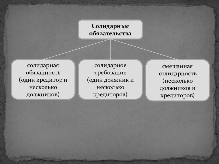 Солидарные обязательства солидарная обязанность(один кредитор и несколько должников)солидарное требование(один должник и несколько кредиторов)