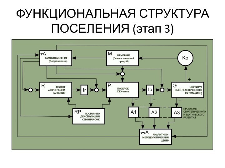 ФУНКЦИОНАЛЬНАЯ СТРУКТУРА ПОСЕЛЕНИЯ (этап 3)