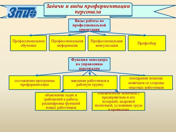 Задачи и виды профориентации персоналаПрофессиональное обучениеПрофессиональная информацияПрофессиональная консультацияВиды работы по профессиональной ориентациисоставление